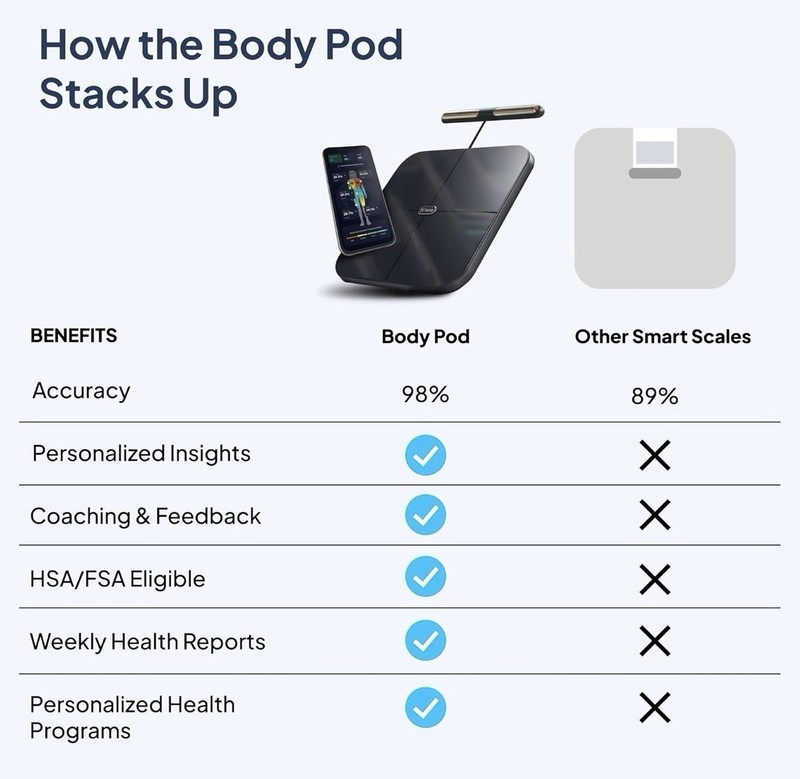 Brand New Hume Health The Body Pod Home Body Analyzer & Scale gallery
