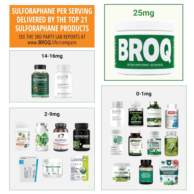BROQ - The Gold Standard of Sulforaphane Supplements - More Sulforaphane Than... gallery