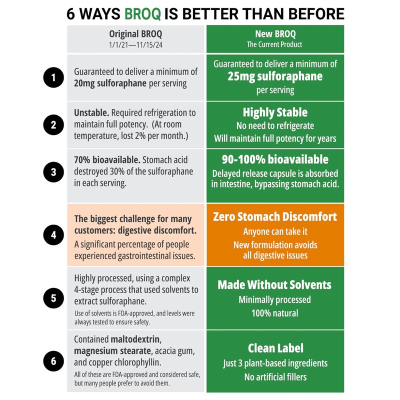 BROQ - The Gold Standard of Sulforaphane Supplements - More Sulforaphane Than... gallery